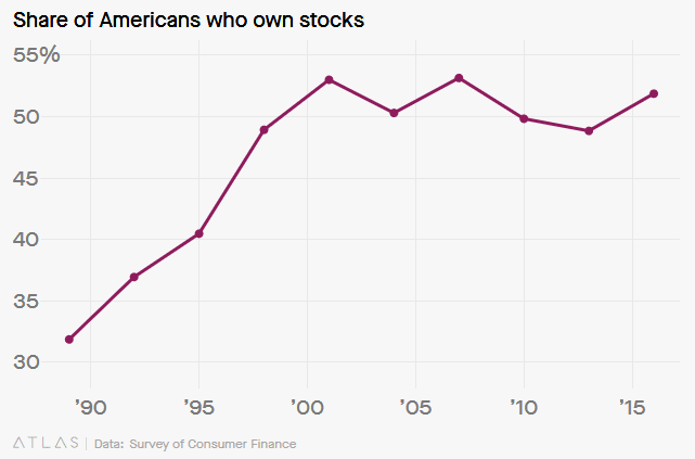 Share of Americans Who Own Stocks