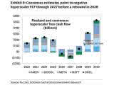 Realized and Consensus Hyperscaler Free Cash Flow