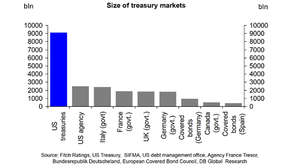 Size of Treasury Markets