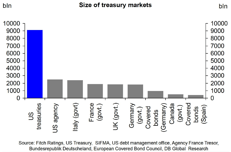 Size of Treasury Markets