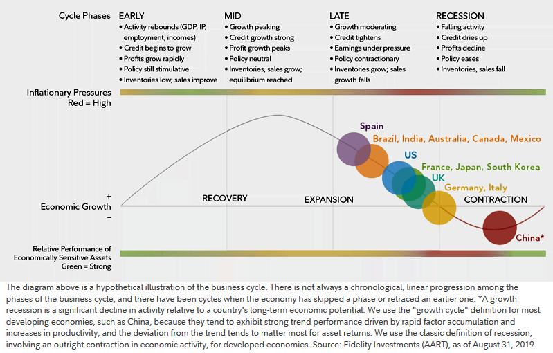 Stages of the Business Cycle