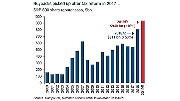 Stock Buybacks Since 2000