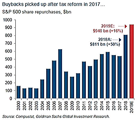 Stock Buybacks Since 2000