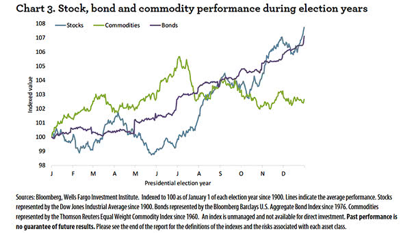 Stocks, Bonds and Commodities Performance During U.S. Presidential Election Years