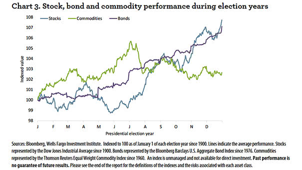 Us Presidential Election Chart