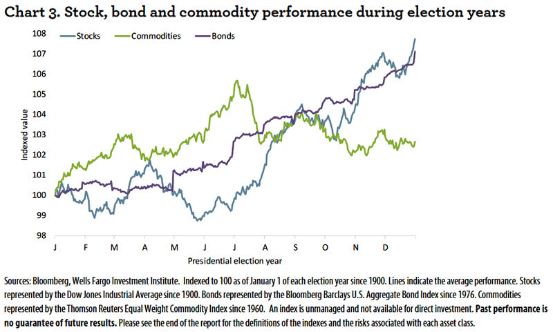 Stocks, Bonds and Commodities Performance During U.S. Presidential Election Years