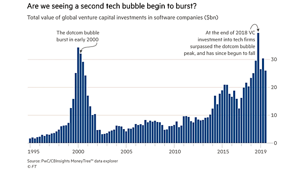 Tech Bubble