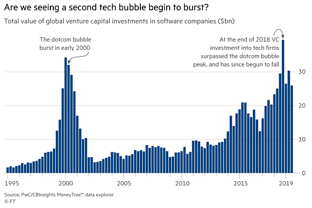 Tech Bubble