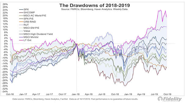The Drawdowns of 2018-2019