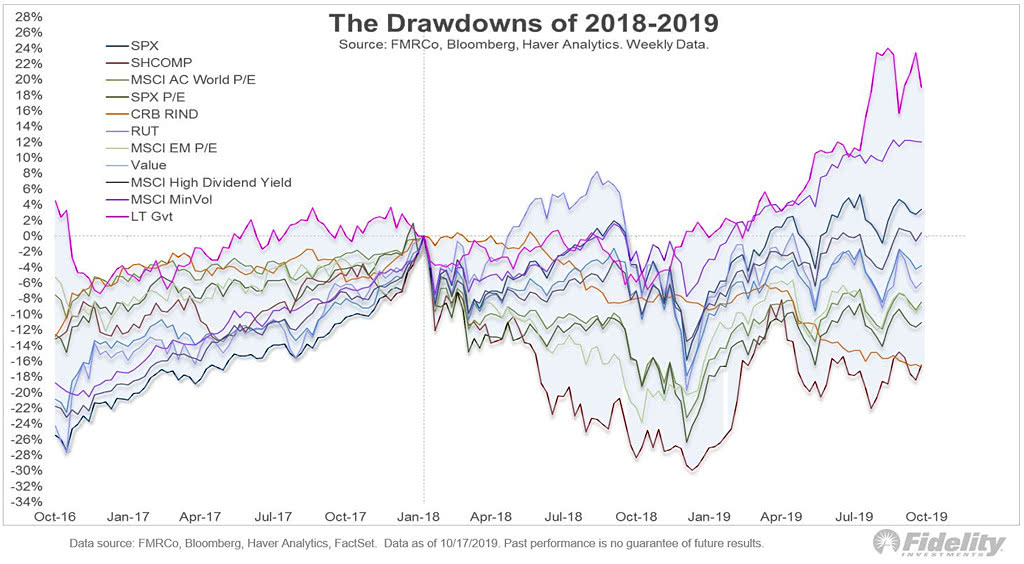 The Drawdowns of 2018-2019