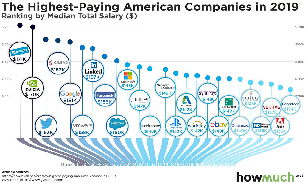 The Highest-Paying U.S. Companies by Median Salary
