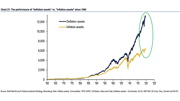 The Performance of Deflation Assets vs. Inflation Assets since 1960