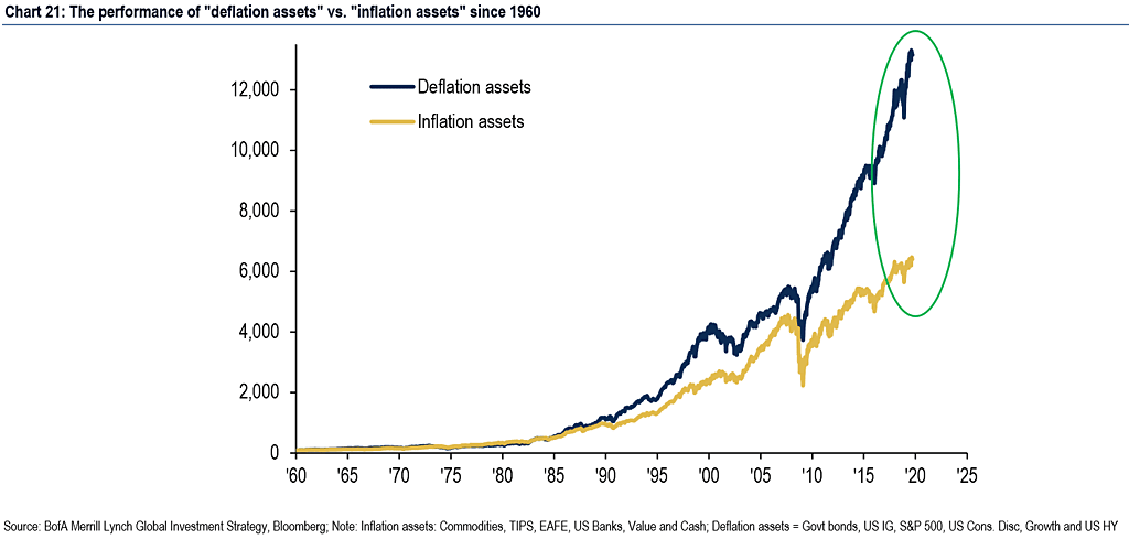 The Performance of Deflation Assets vs. Inflation Assets since 1960