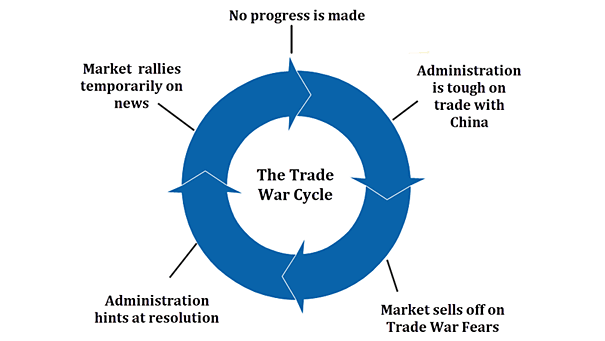 The Trade War Cycle