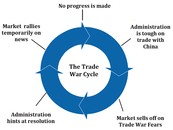 The Trade War Cycle