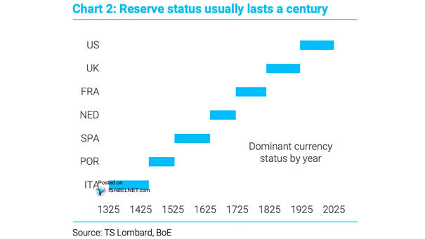 The U.S. Dollar and Reserve Status