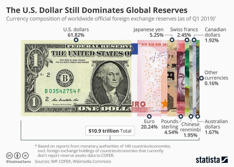 The U.S. Dollar and Global Reserves