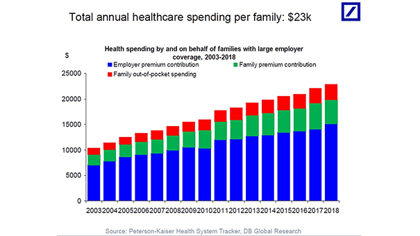 Total Annual Health Care Spending Per U.S. Family