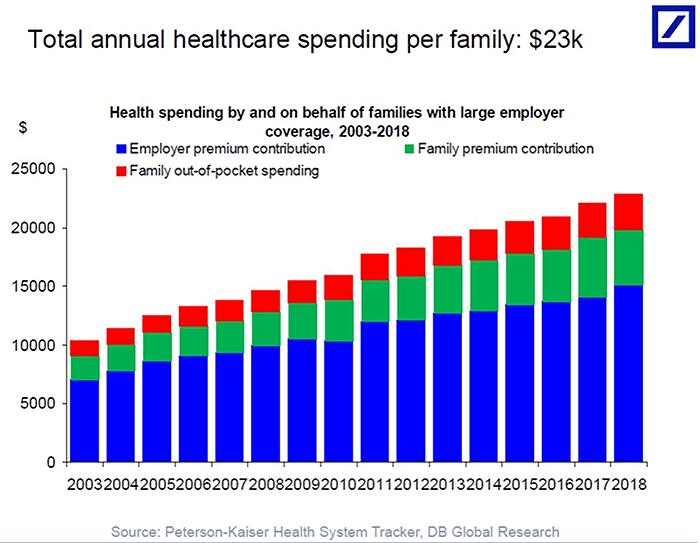 Total Annual Health Care Spending Per U.S. Family
