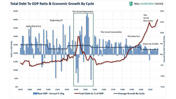 Total Debt to GDP Ratio and Economic Growth by Cycle