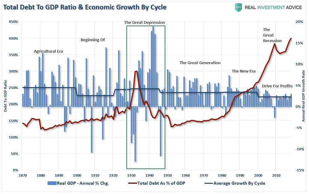 Total Debt to GDP Ratio and Economic Growth by Cycle