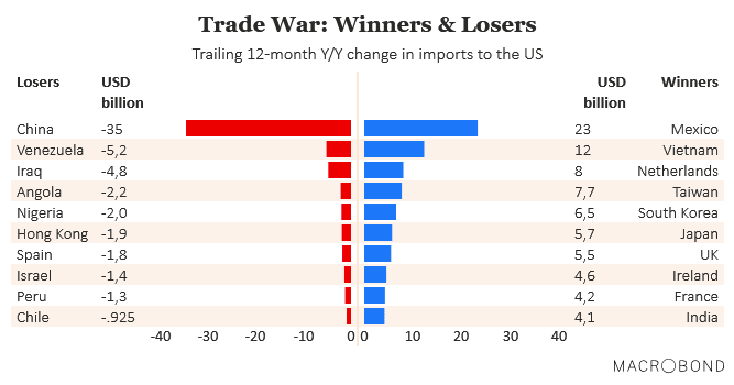 Trade War - Winners and Losers