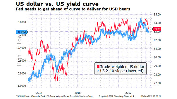 Trade-Weighted U.S. Dollar vs. U.S. 10Y-2Y Yield Curve