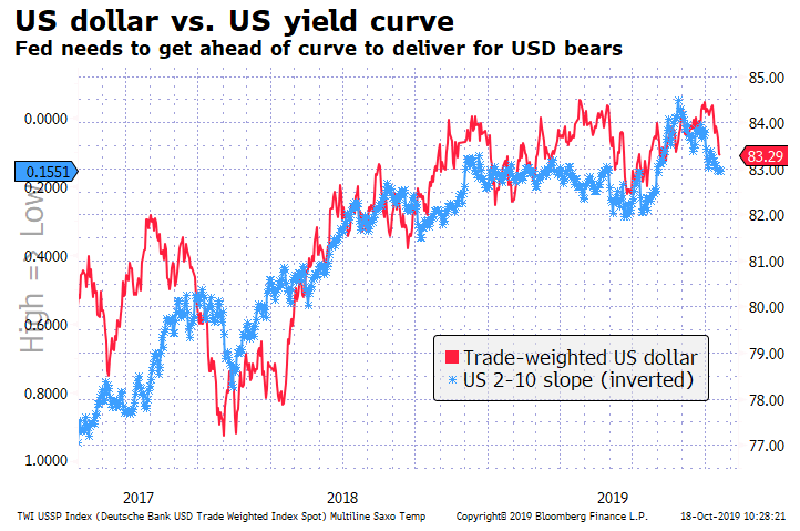 Trade-Weighted U.S. Dollar vs. U.S. 10Y-2Y Yield Curve
