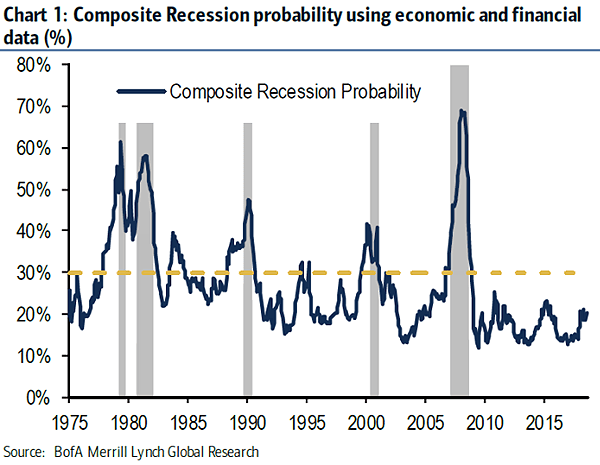 U.S Composite Recession Probability