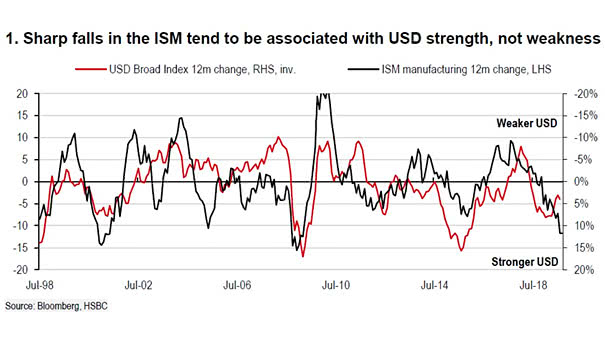 U.S Dollar and U.S. ISM Manufacturing Index