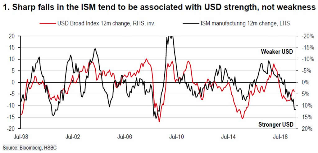 U.S Dollar and U.S. ISM Manufacturing Index