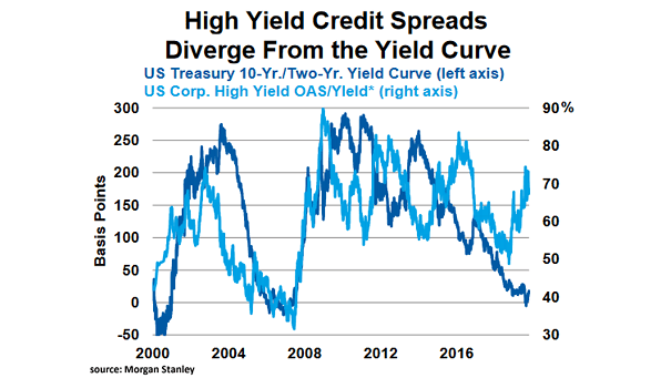 U.S. 10Y-2Y Yield Curve and U.S. High Yield Bonds