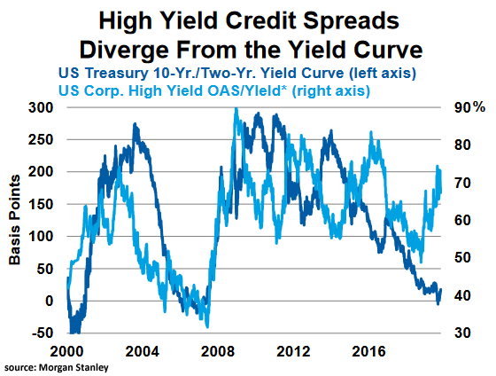 U.S. 10Y-2Y Yield Curve and U.S. High Yield Bonds