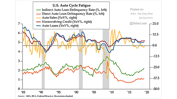 U.S. Auto Loan Delinquency Rates