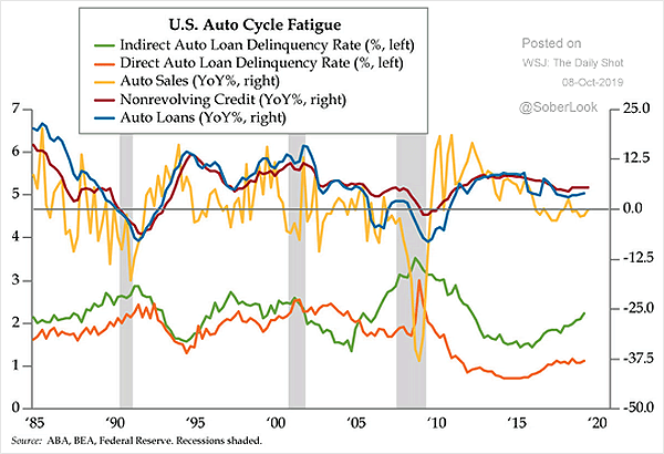 U.S. Auto Loan Delinquency Rates