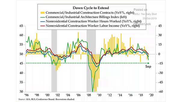 U.S. Construction Sector Activity and Recessions