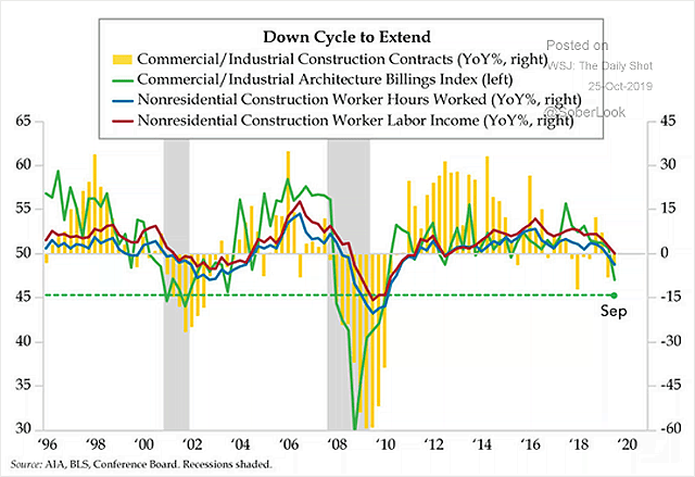 U.S. Construction Sector Activity and Recessions