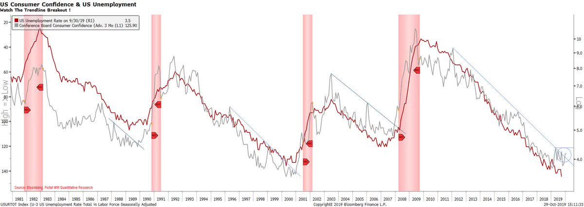 U.S. Consumer Confidence Leads U.S. Unemployment