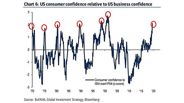 U.S. Consumer Confidence Relative to U.S. Business Confidence
