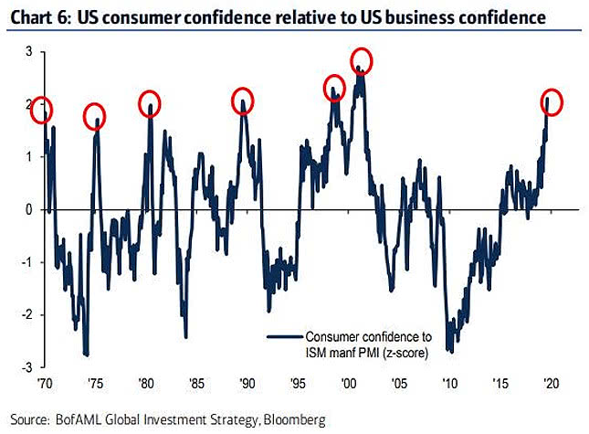 U.S. Consumer Confidence Relative to U.S. Business Confidence