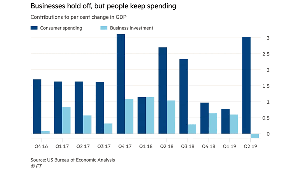 U.S. Consumer Spending, Business Investment and U.S. GDP