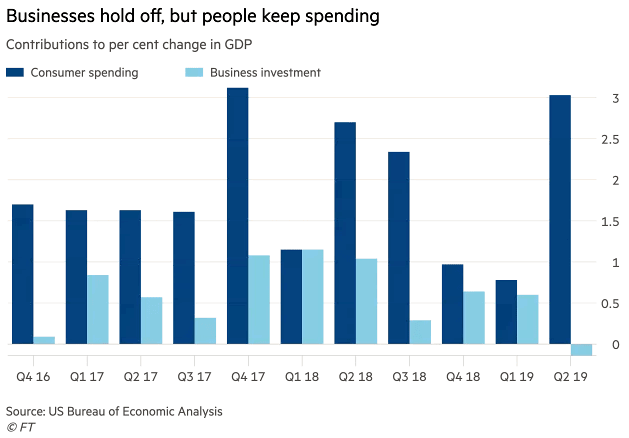 U.S. Consumer Spending, Business Investment and U.S. GDP