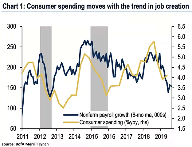 U.S. Consumer Spending and Nonfarm Payroll Growth