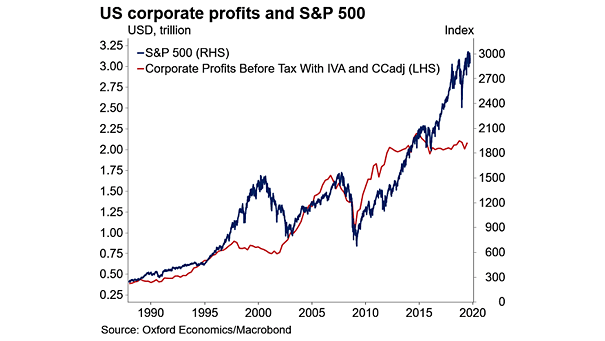 U.S. Corporate Profits and S&P 500