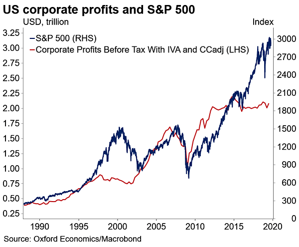 U.S. Corporate Profits and S&P 500