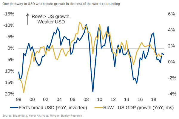 U.S. Dollar and Growth in the Rest of the World vs. U.S. GDP Growth