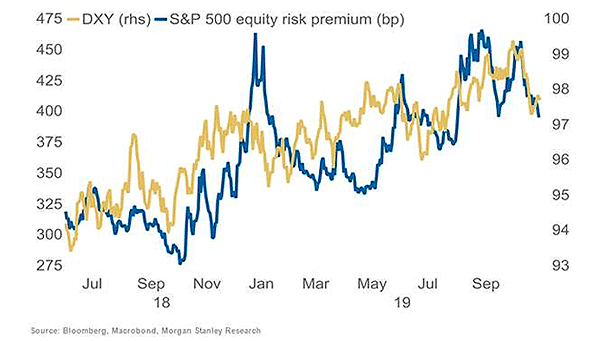 U.S. Dollar and S&P 500 Equity Risk Premium