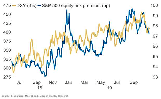 U.S. Dollar and S&P 500 Equity Risk Premium