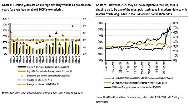 U.S. Election Years Volatility