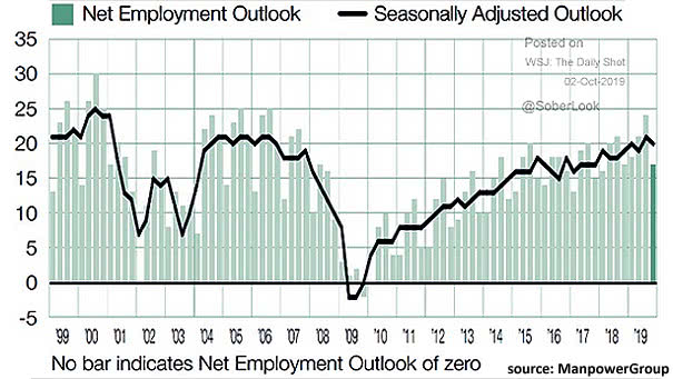 U.S. Employment Outlook